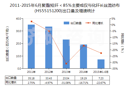 2011-2015年6月聚酯短纖＜85%主要或僅與化纖長(zhǎng)絲混紡布(HS55151200)出口量及增速統(tǒng)計(jì)